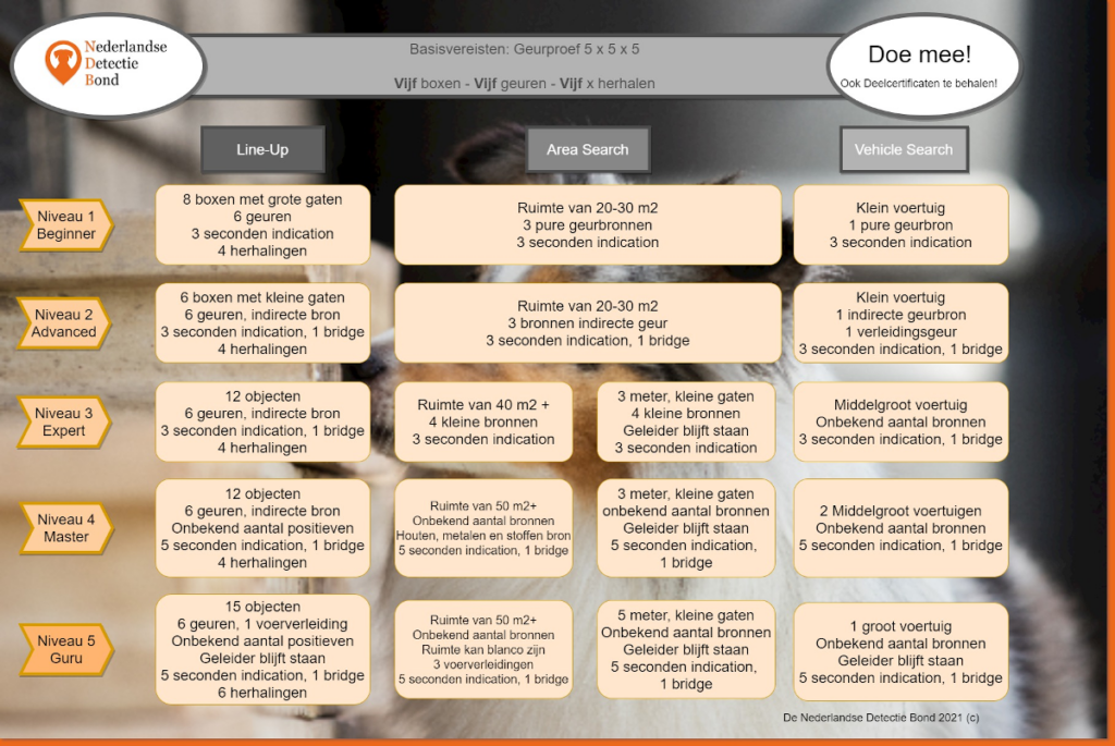 examens Nederlandse Speur en Detectie Bond